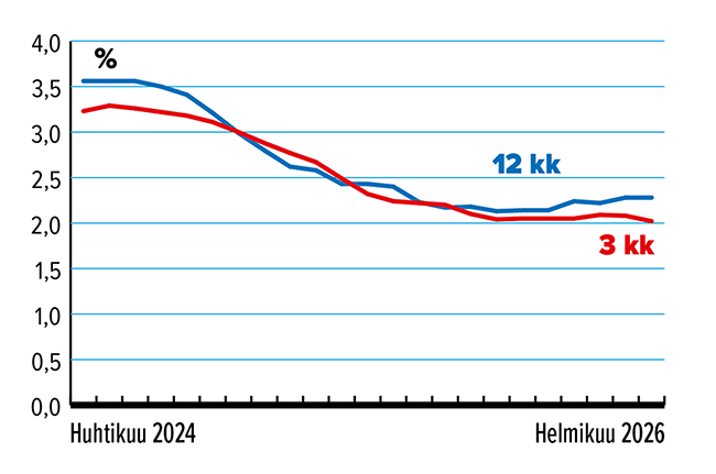 M&auml;&auml;raaikaistalletus_korko_3kk_12kk_2_2026