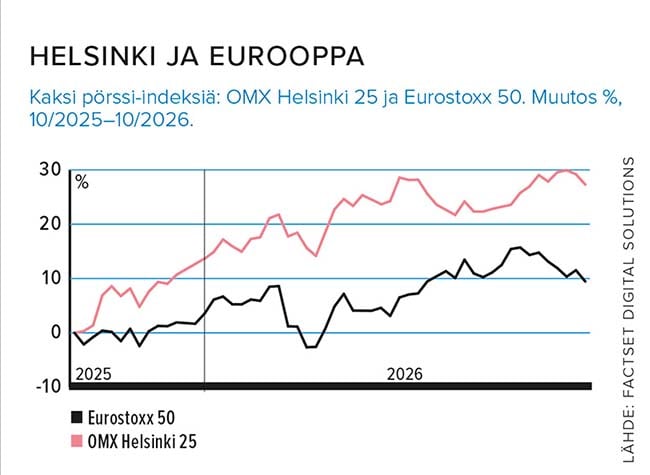 Kaksi pörssi-indeksiä: OMX Helsinki 25 ja Eurostoxx 50. Muutos %, 10/2025–10&2026. Lähde: Factset Digital Solutions