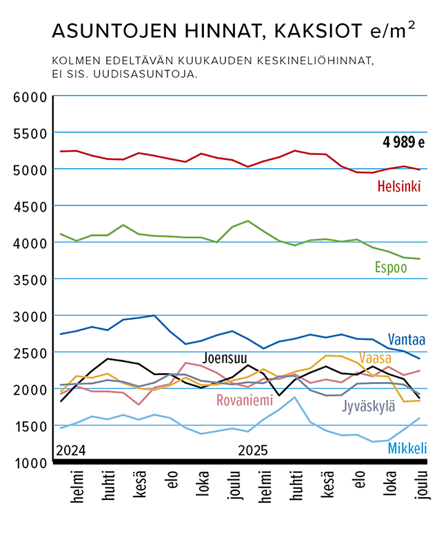 Tammikuu_Asuntojen_hinnat_kaksiot.png