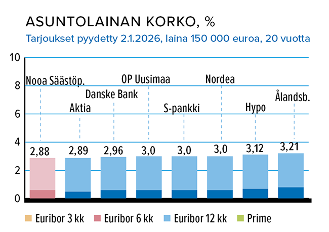 Tammikuu_Asuntolaina_150000_euroa.png