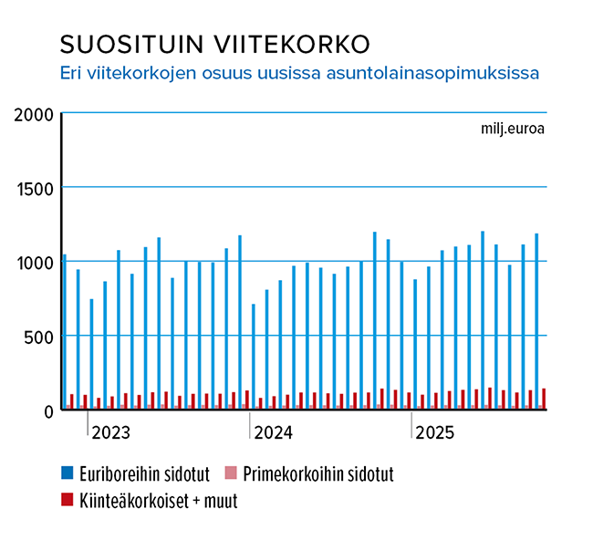 Tammikuu_Asuntolaina_Suosituin_viitekorko.png