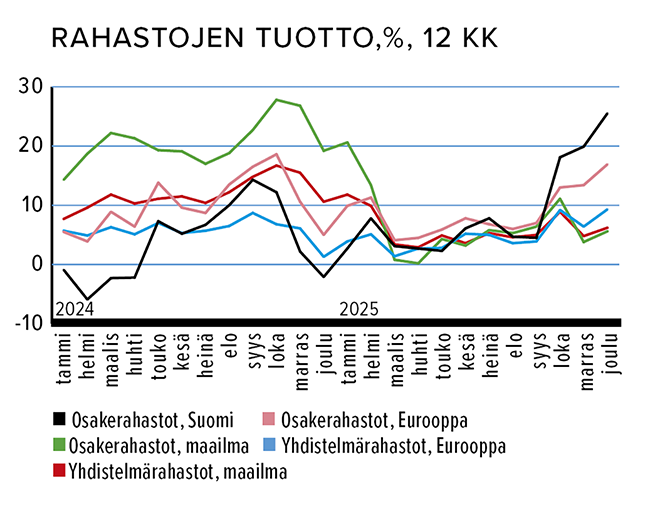 Tammikuu_Sijoitusrahastojen_tuotto_12_kk.png