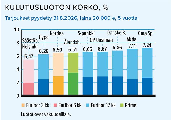 tt8_26_kulutusluotonkorko.png