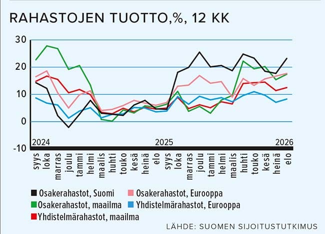 Rahastojen tuotto, %, 12 kk, 9/2024–8/2026