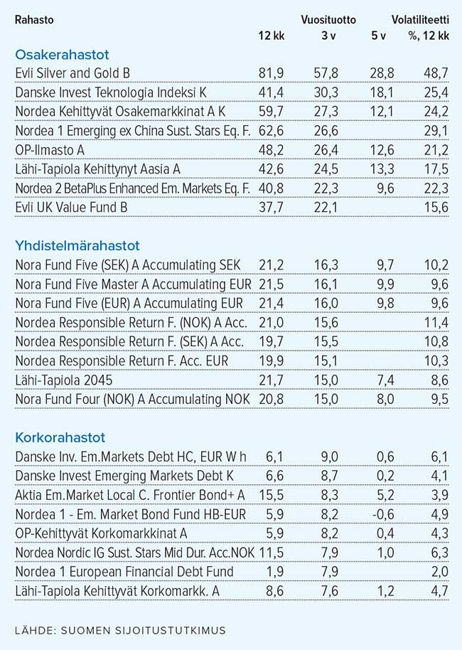 Vertailussa osake-, yhdistelmä- ja korkorahastot 31.8.2026