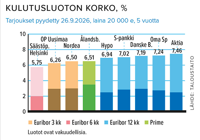 Kulutusluoton korko, 20 000 e, % Lähde: Taloustaito