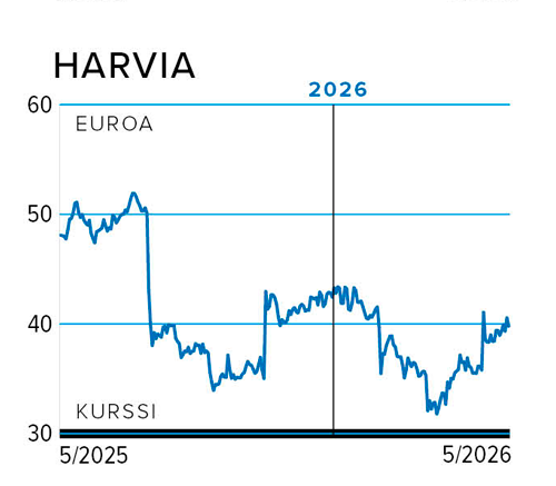 HARVIA