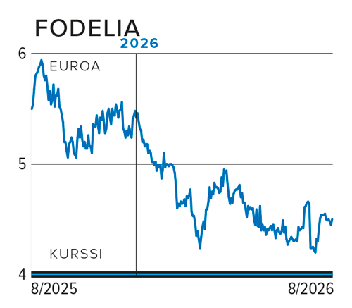 Fodelia 8/25-8/26