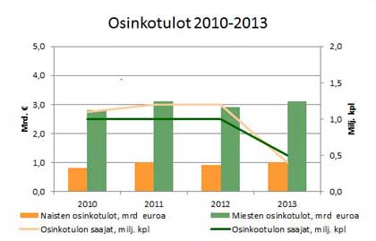 Osinkotulot 2010-2013