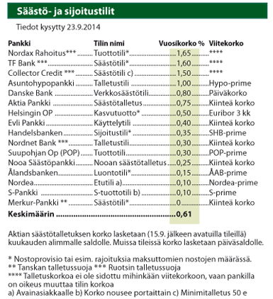 Säästö- ja sijoitustilien korot