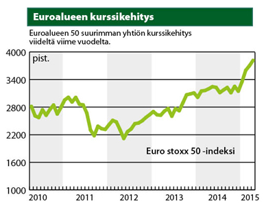 kuvio kertoo euroalueen 50 suurimman yhtiön kurssikehityksen viideltä viime vuodelta.