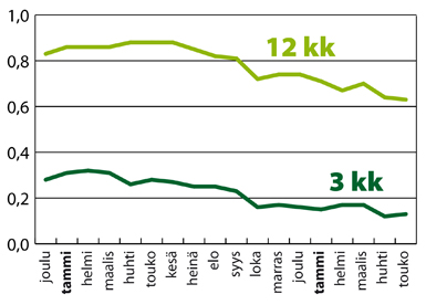 Kesäkuun alussa 10 000 euron määräaikaistalletukselle sai korkoa keskimäärin 0,63 prosenttia.