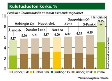 Huhtikuun edullisimman kulutusluoton korko on 5,37 %.