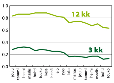 12 kuukauden määräaikaistaletuksen korko oli toukokuussa keskimäärin 0,63 %.
