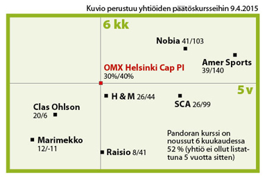 Pandoran kurssi on noussut 6 kuukaudessa 52 % (yhtiö ei ollut listattuna 5 vuotta sitten).