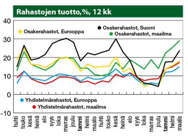 Osake- ja yhdistelmärahastojen tuotot ovat noususuunnassa sekä Suomessa, että maailmalla.