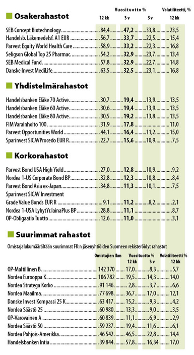 Kolme parasta osakerahastoa 31.3.2015 kolmen vuoden tuoton mukaan: SEB Concept Biotechnology, Handelsb. Läkemedelsf. A1 EUR ja Parvest Equty World Health Care.