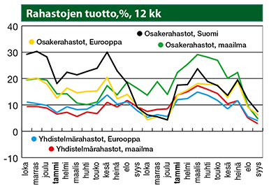Rahastojen tuotto, % 12 kk