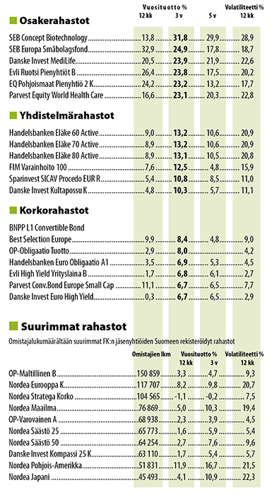 Tuotot 30.9.2015, parhaat 3 vuoden tuoton mukaan