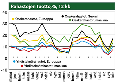 Rahastojen tuotto, % 12 kk