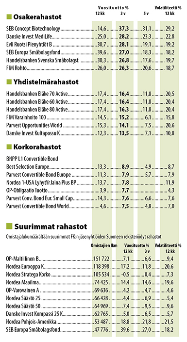 Sijoitusrahastojen tuotto