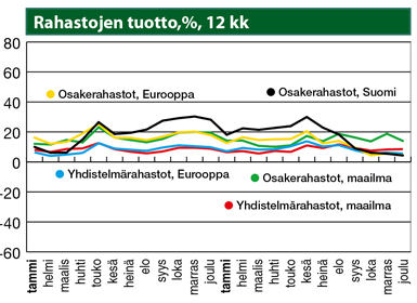 Rahastojen tuotto, %, 12 kk