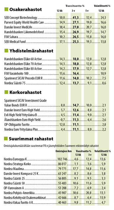 Rahastojen tuotot 31.12.2014