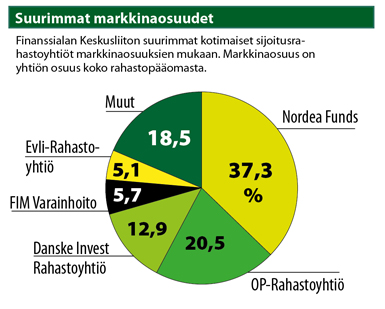 Kotimaiset sijoitusrahastoyhtiöt markkinaosuudet