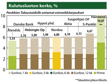 Kulutusluoton korko, % 