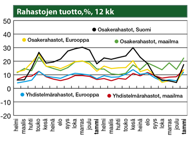 Rahastojen tuotto, % 12 kk