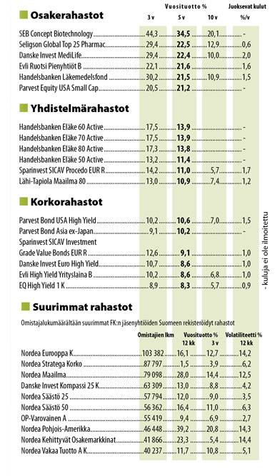 Sijoitusrahastot