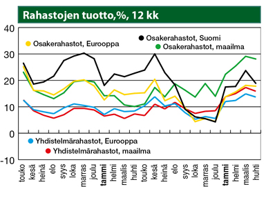 Rahastojen tuotto laskusuunnassa huhtikuun lopussa.