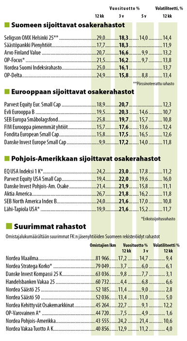 Suomeen, Eurooppaan ja Pohjois-Amerikkaan  sijoittavat osakerahastot.