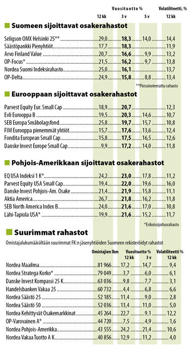 Suomeen, Eurooppaan ja Pohjois-Amerikkaan  sijoittavat osakerahastot.