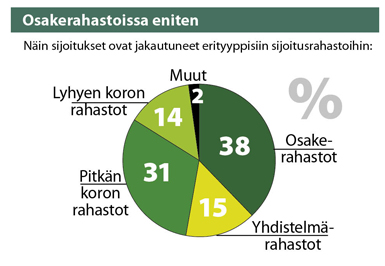 Osake- ja yhdistelmärahastoista eniten pääomaa ovat keränneet maailmanlaajuisesti sijoittavat rahastot.