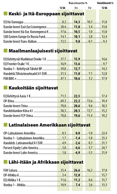 Kehittyville markkinoille sijoittavat osakerahastot.