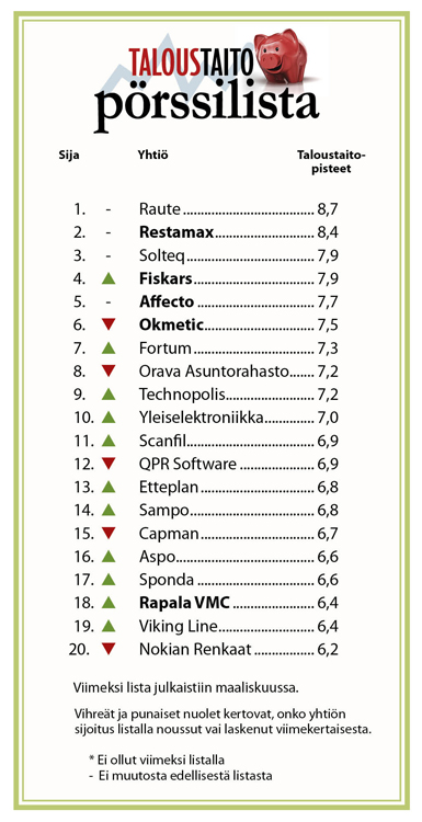 Taloustaidon pörssilistalla yhtiöille annetaan pisteitä, jotka lasketaan useasta keskeisestä tunnusluvusta.