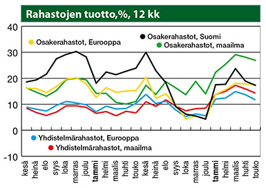Rahastojen tuotto