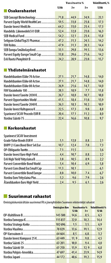 Vertailussa rahastojen tuotot 31.5.2015, parhaat 3 vuoden tuoton mukaan.