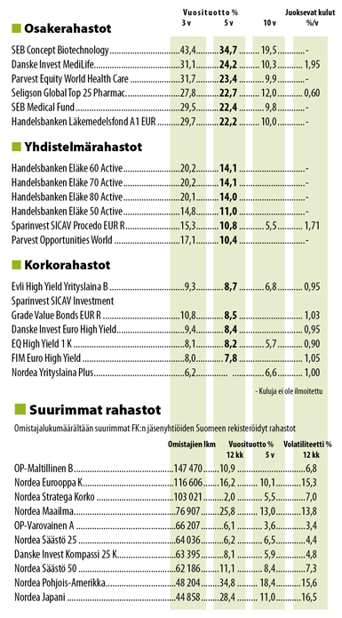 Vertailussa rahastojen tuotot 30.6.2015, parhaat 5 vuoden tuoton mukaan.