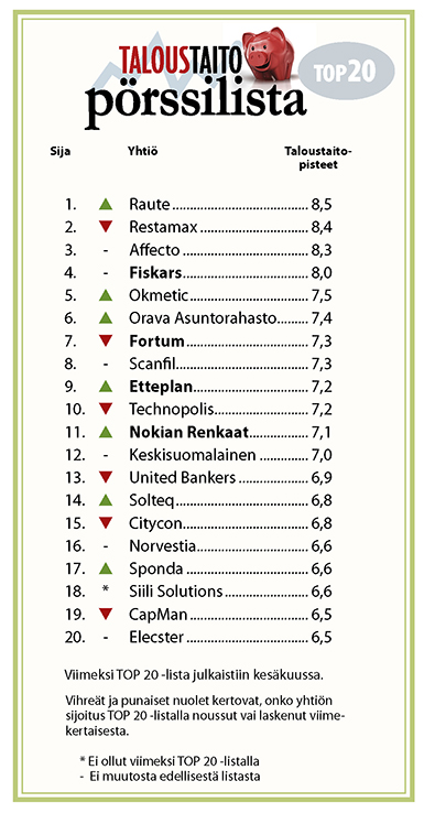 Taloustaito pörssilista