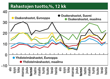 rahastojen tuotto