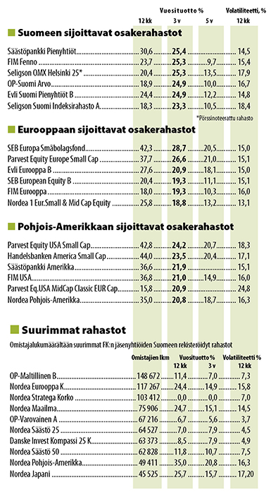 Suomeen sijoittavat osakerahastot