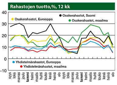 Rahastojen tuotto, %, 12 kk
