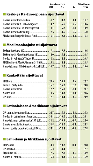 Parhaat rahastot 3 vuoden tuoton mukaan 31.8.2015