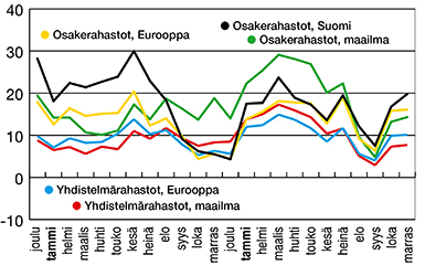 Rahastojen tuotto, %, 12 kk