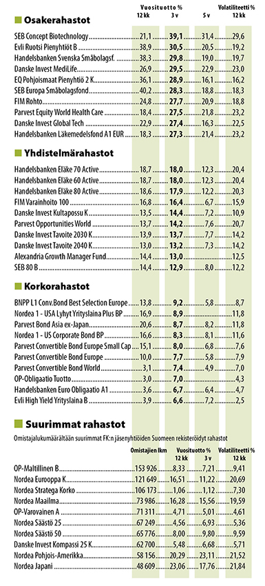 Sijoitusrahastot