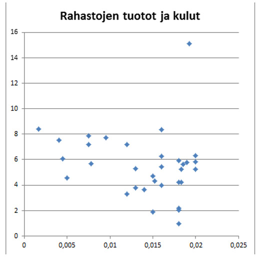 Rahastojen tuotto ja kulut
