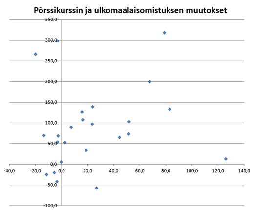Pörssikurssin ja ulkomaalaisomistuksen muutokset