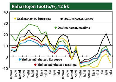 Rahastojen tuotto, %, 12 kk 7.12.2016